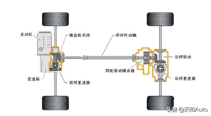 汽车采用四轮驱动系统的优点是什么