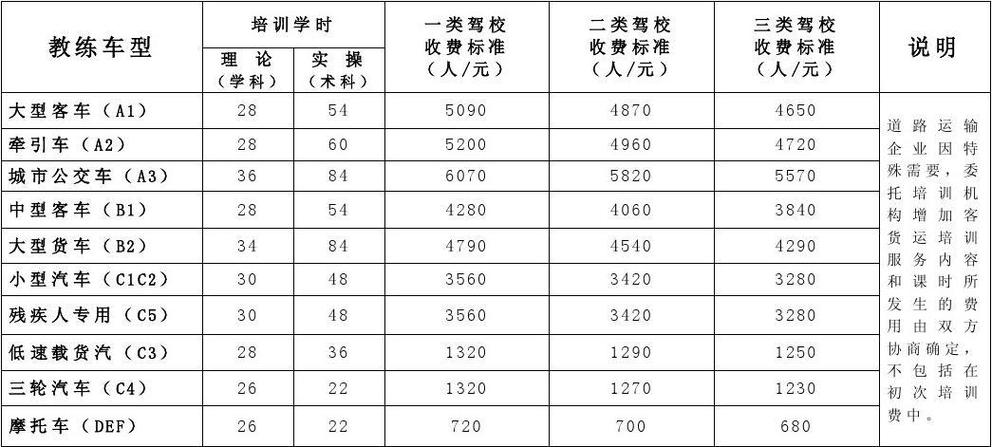 驾校学车费用明细