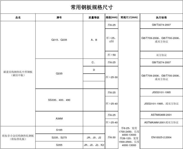 Q235的钢板常用尺寸有几种