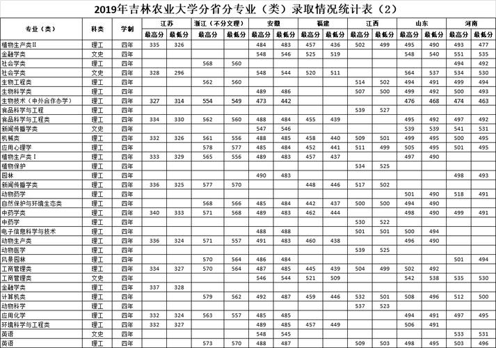 吉林农业大学是几本