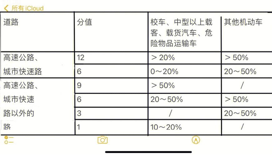 2020超速扣分标准