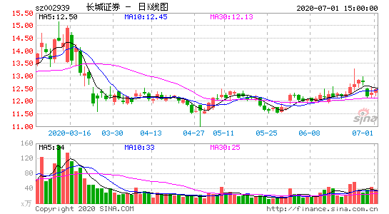 002939长城证券股吧东方财富网