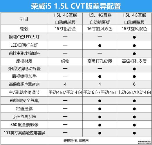 荣威i5配置详细介绍