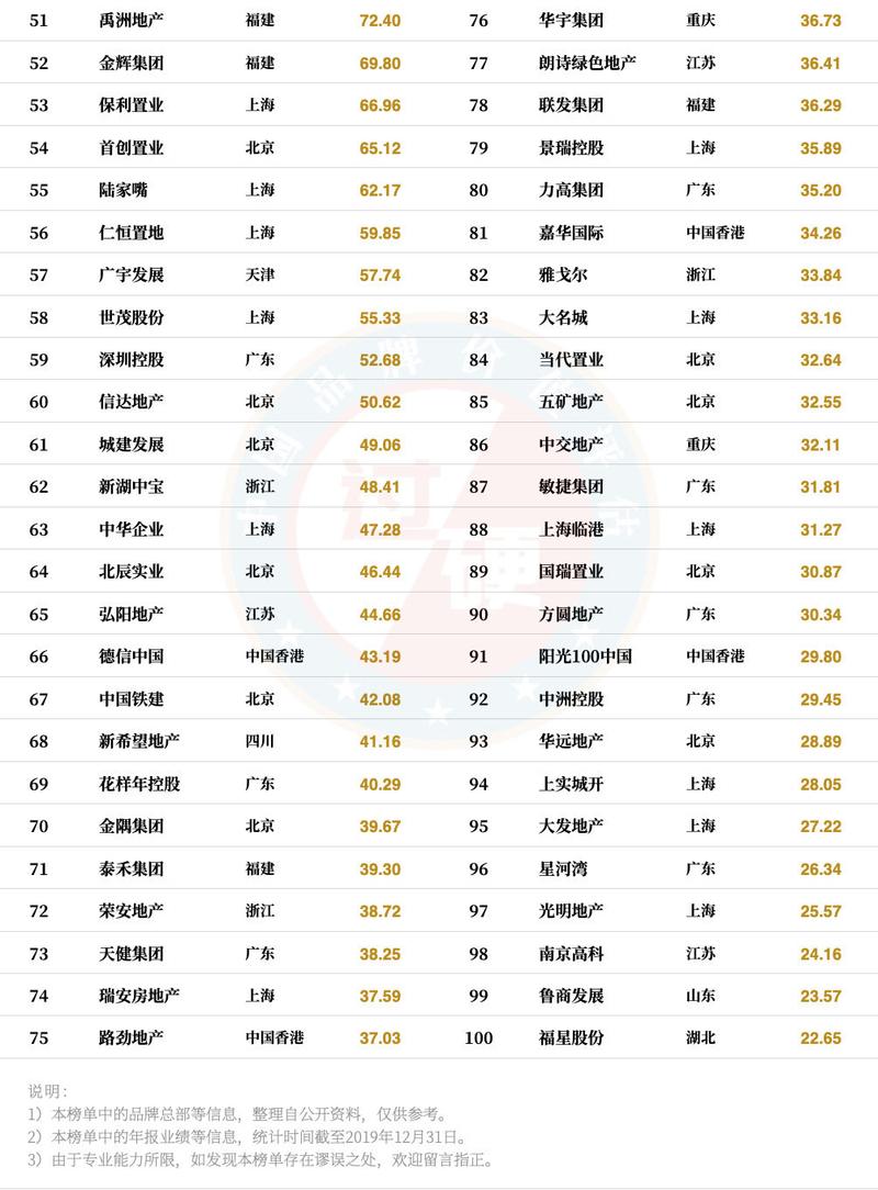 中国房地产排名100强