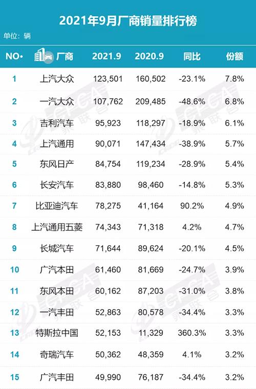 汽车9月销量(2021年9月汽车销量是多少)