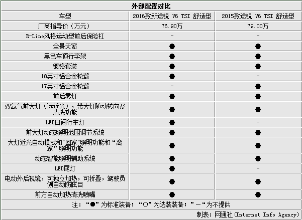 途锐参数配置(大众途锐参数配置)