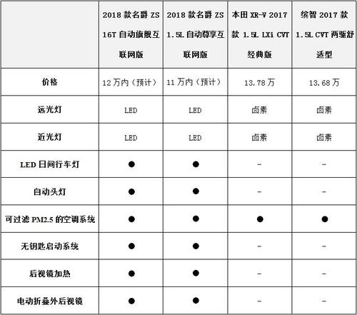 名爵zs配置？名爵zs参数配置详情