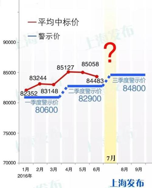 上海拍牌价格 上海牌照需要多少价格