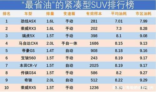 哪款车油耗低，哪款车的油耗最低