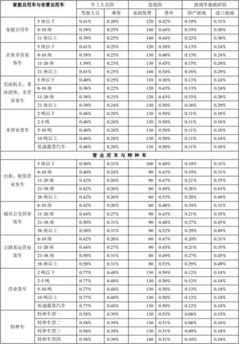 汽车保险费用，汽车每年保险费是多少