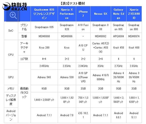 a10处理器 苹果a10处理器相当于骁龙多少