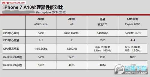 a10处理器 苹果a10处理器相当于骁龙多少