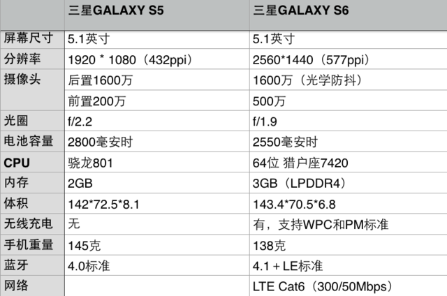 三星s5参数 三星S5参数