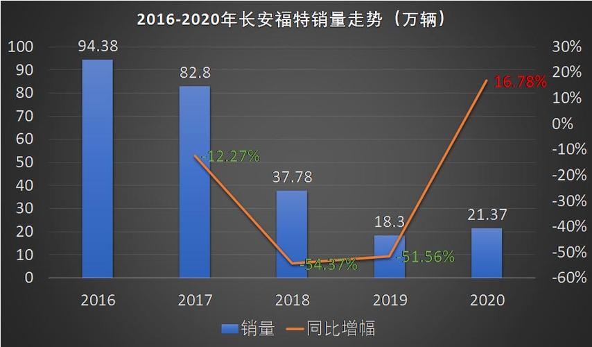 长安福特销量(长安福特销量一路暴跌,原因究竟出在了哪里)