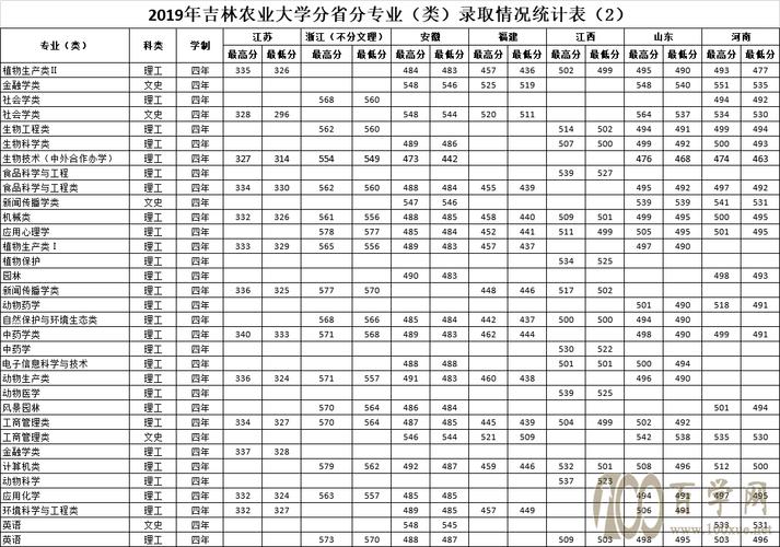 吉林农业大学 吉林农业大学是几本