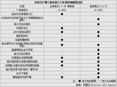 日产楼兰参数 2018款楼兰配置参数