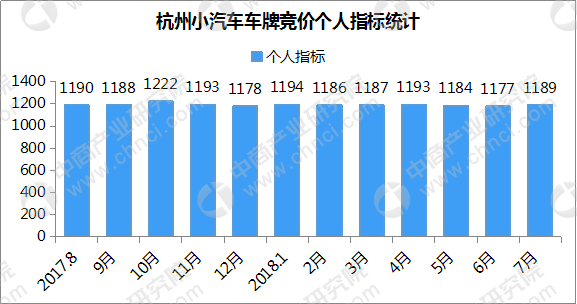 杭州车牌竞价 和第三次价格差多少