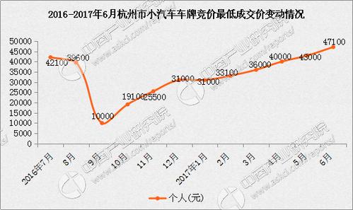 杭州车牌竞价 和第三次价格差多少