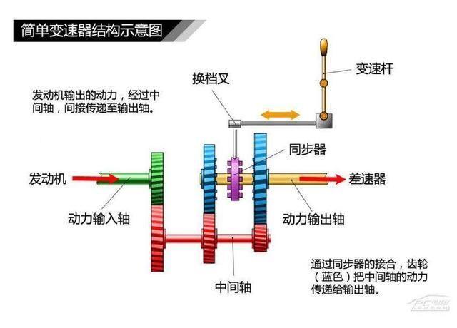 汽车换挡原理 汽车换挡的物理原理