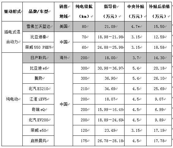 小型汽车报价 新能源汽车价格表