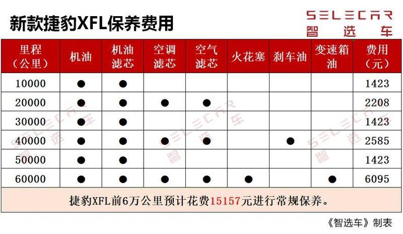 捷豹保养费用 捷豹车60000公里需要怎么保养多少钱