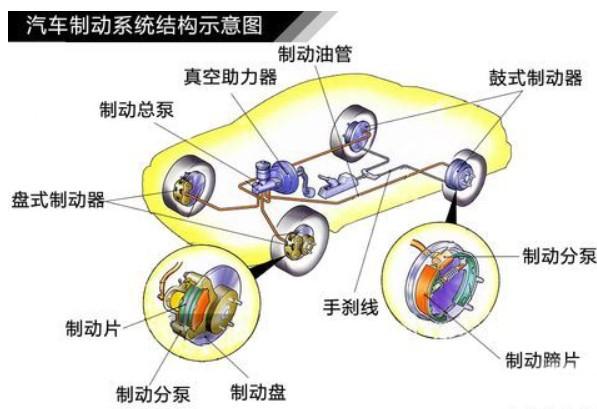 制动系统组成 汽车制动系由哪几部分组成