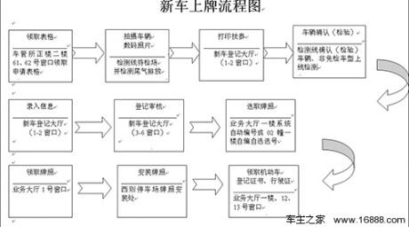 汽车上牌流程 自己给汽车上牌照是什么流程