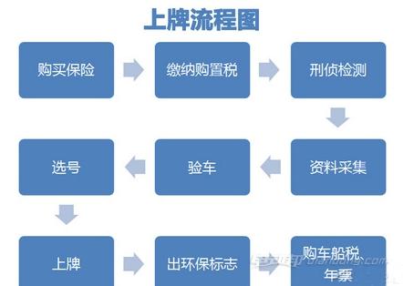 汽车上牌流程 自己给汽车上牌照是什么流程