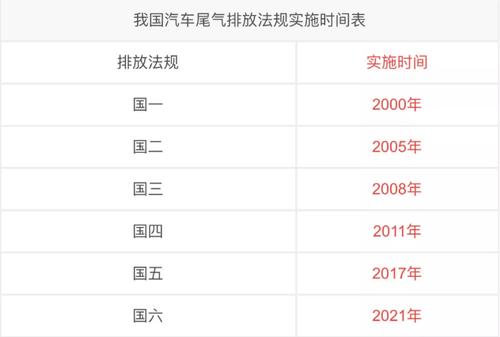 汽车排放标准 现在汽车排放标准是国几