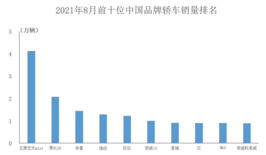 8月汽车销量 2021年8月汽车销量