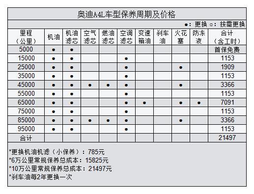 奥迪a4保养 奥迪A4保养周期表