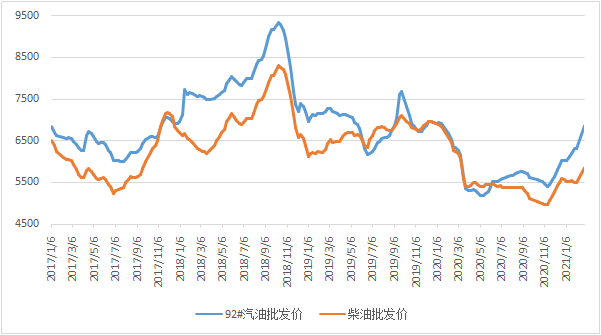 柴油价格走势 柴油未来价格走势