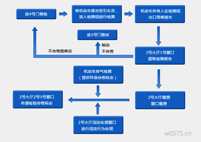 汽车年检流程 小车年审流程是什么