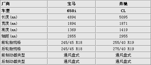 bmw650i bmw650i参数