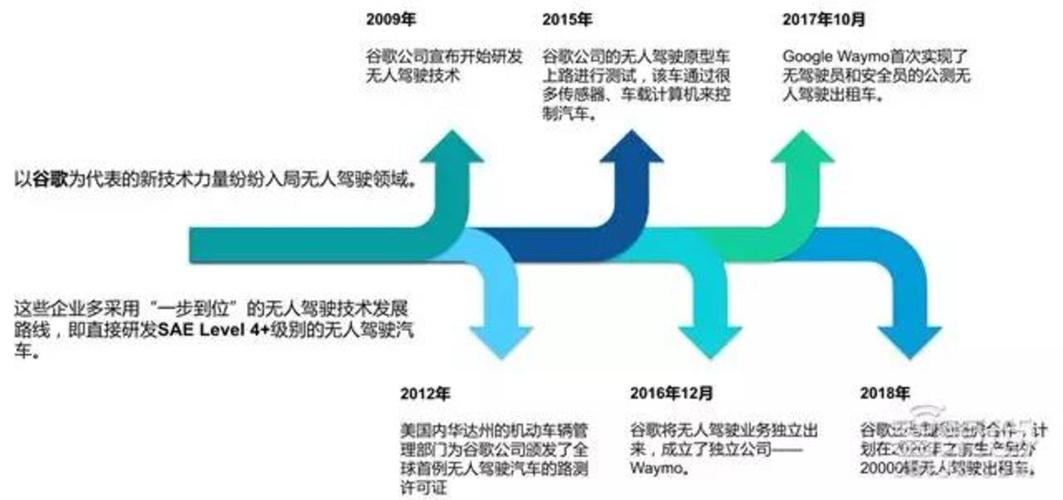 无人驾驶技术 无人驾驶汽车的关键技术