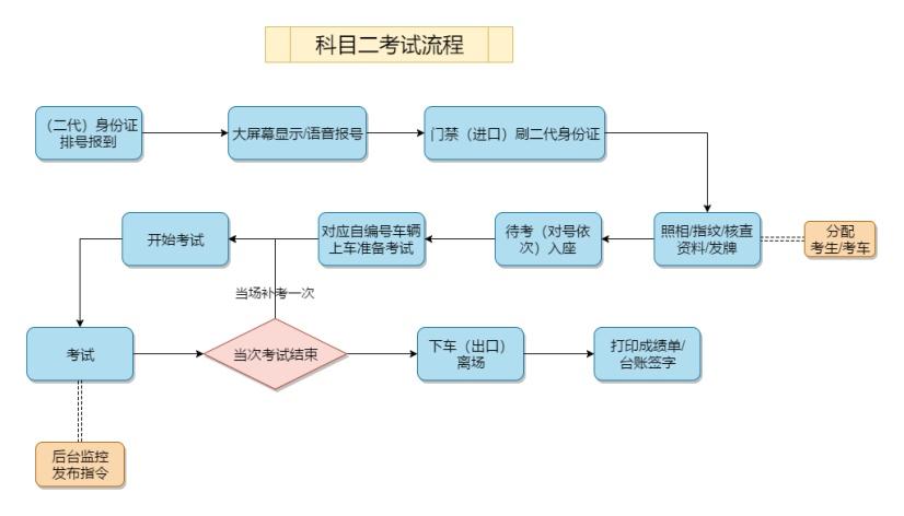 科目二考试流程 考驾照科目二上车流程