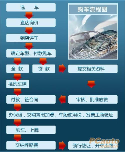 全款购车流程 买车的全部流程是什么