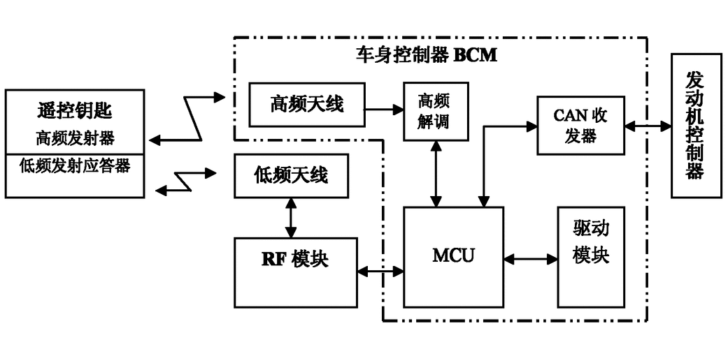 汽车遥控钥匙 汽车遥控钥匙的原理。