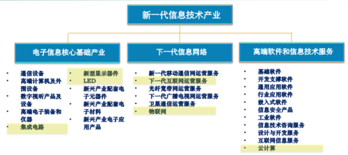 新一代信息技术 新一代信息技术包括哪些