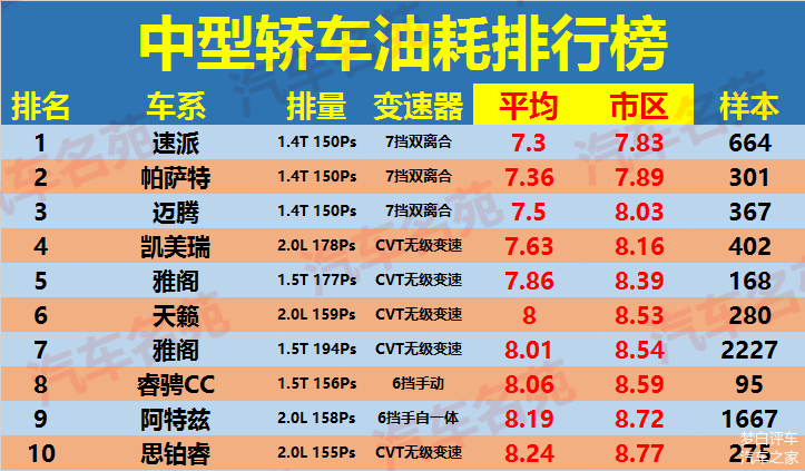 哪些车油耗低 油耗最低的车排行榜