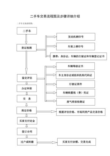 买二手车流程 二手车买卖流程有哪些