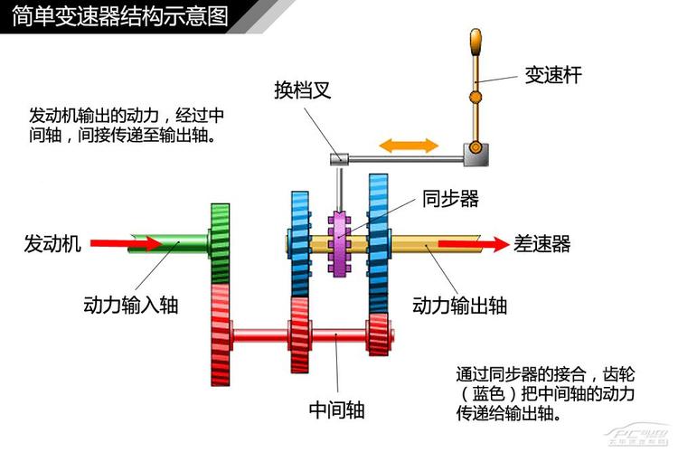 变速器工作原理 变速器的工作原理是什么