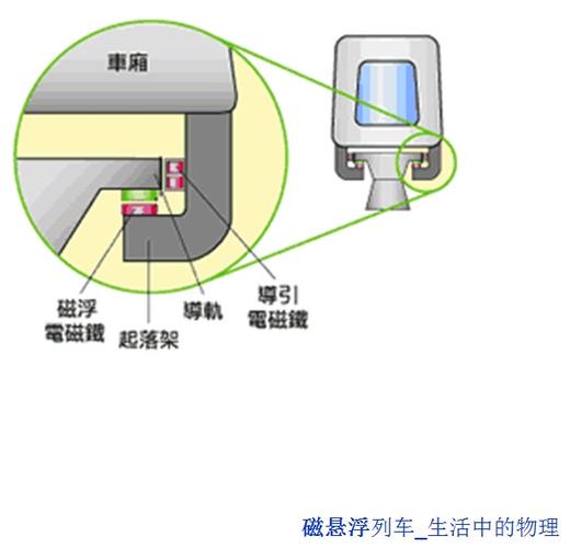 悬浮汽车原理 磁悬浮汽车原理