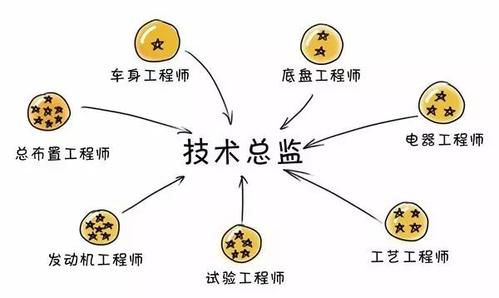 汽车工程师家 汽车工程师、汽车设计师考取的基本条件有哪些