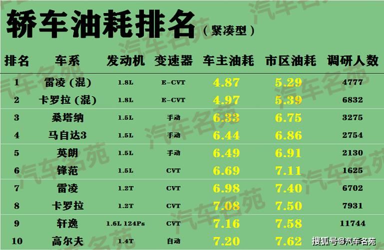 丰田油耗低车 油耗最低的车排行榜