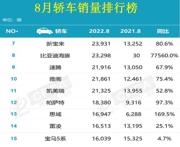 8月汽车销量榜 2022年8月汽车销量排行榜前十名