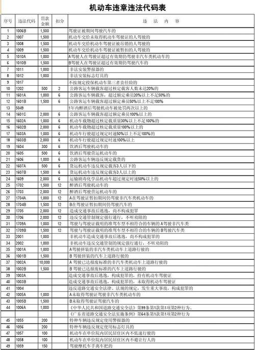 交通违章代码 交通违章代码代表什么含义及怎么扣分罚款