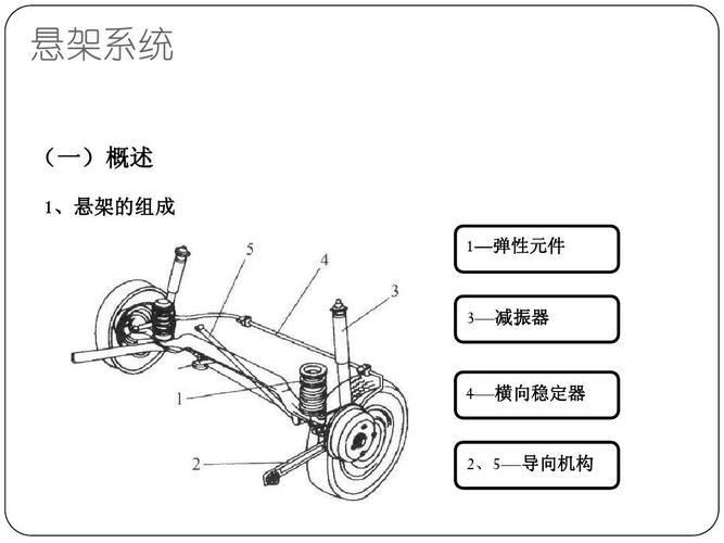 汽车悬架结构 汽车悬架由几部分组成