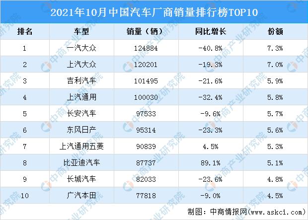 10月汽车销量 十月汽车销售排行榜2021(2021截止10月全国汽车销量)