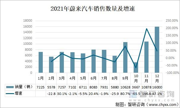 蔚来汽车销量 蔚来2022年销量